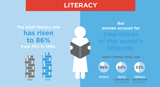 世界の成人女性の識字率