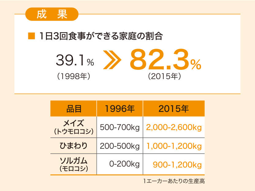 農業・生計向上