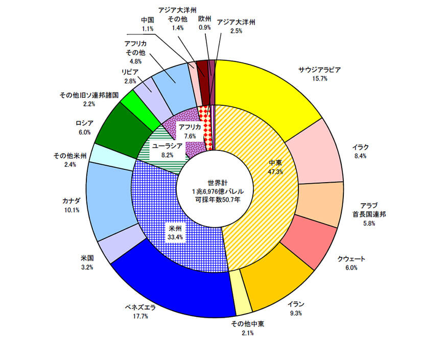 （出典）BP「Statistical Review of World Energy 2016」を基に作成