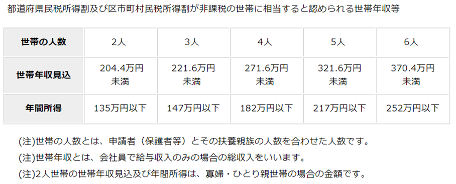 該当する収入の目安
