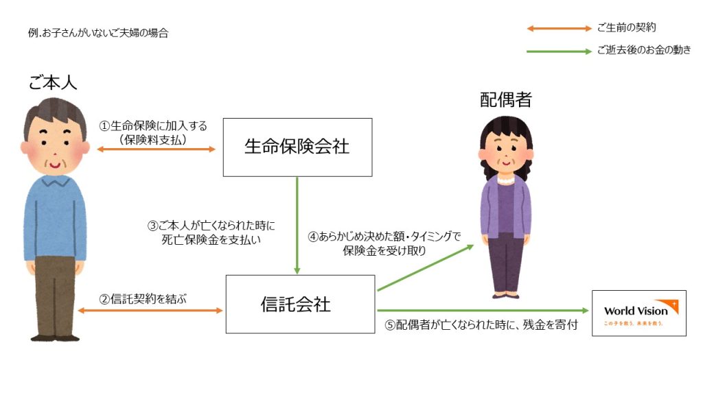 相続の先まで指定できます (例)お子さんがいないご夫婦の場合