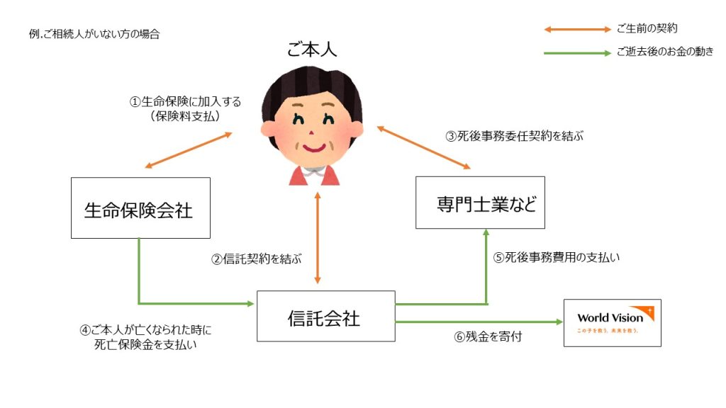 死後事務費用を保険金から支払うことができます (例)ご相続人がいない方の場合