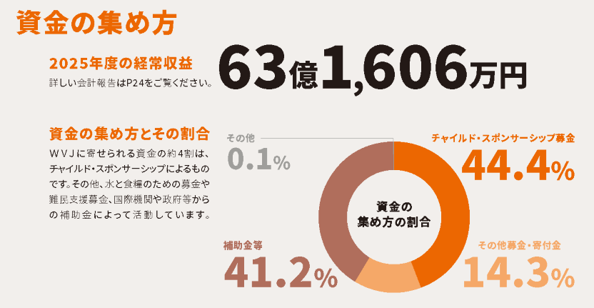 FY25年次報告書　資金の集め方