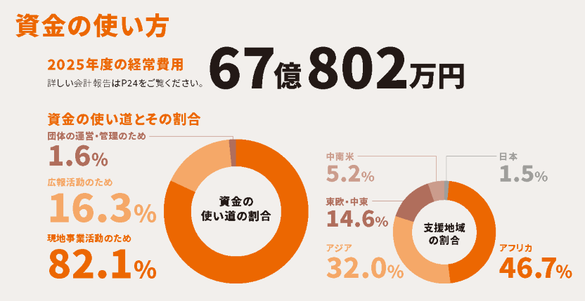 FY25年次報告書　資金の使い方