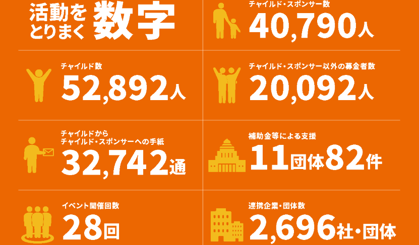 FY25年次報告書　活動をとりまく数字