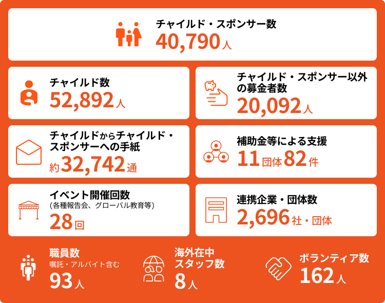 活動をとりまく数字