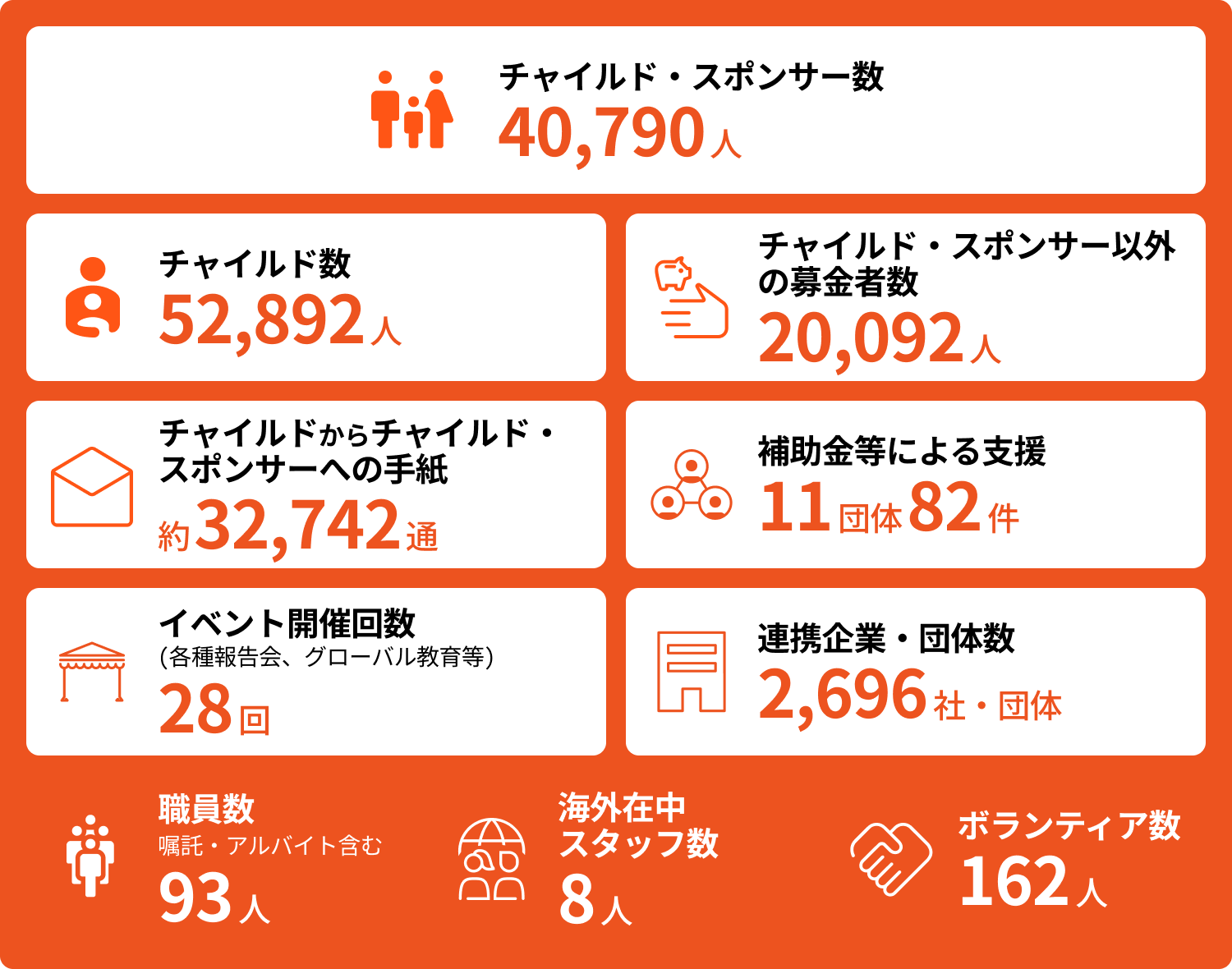 活動をとりまく数字