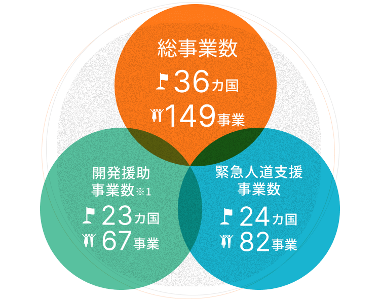 活動国・事業数