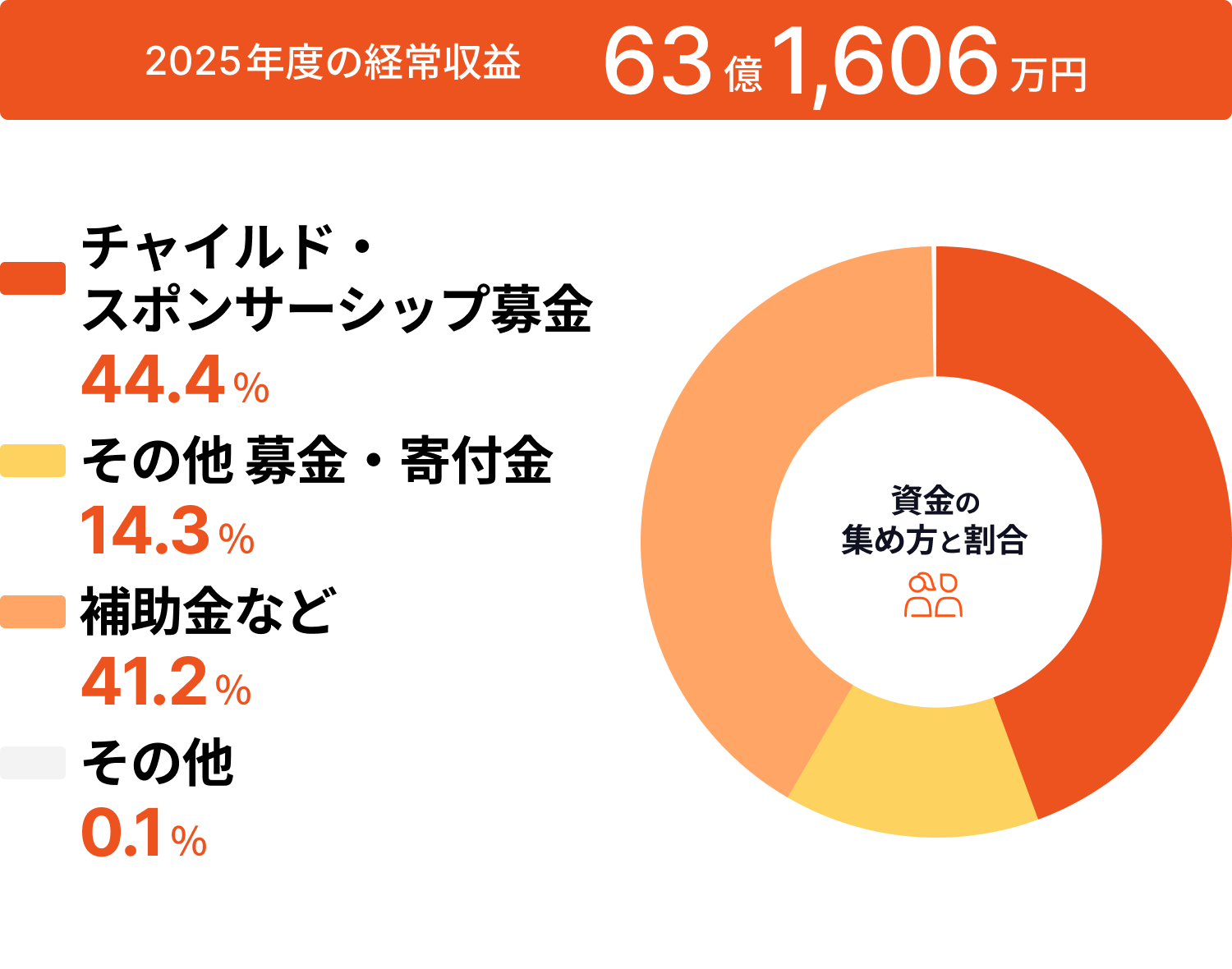 活動国・事業数