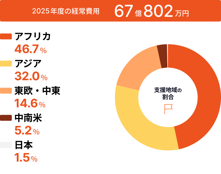 支援地域の割合