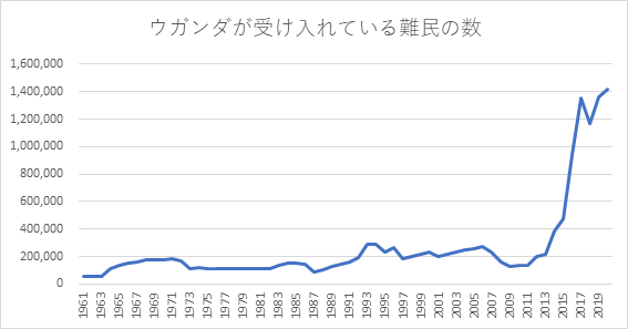 ウガンダが受け入れている難民の数