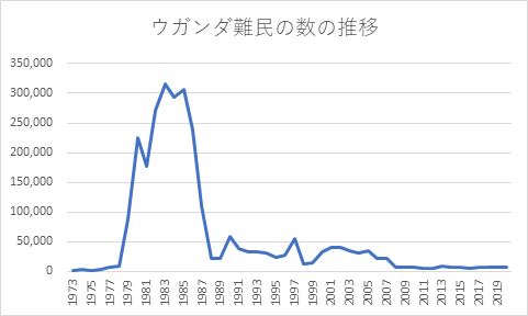 ウガンダ難民の数の推移
