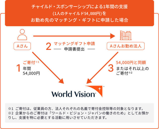 マッチングギフト
