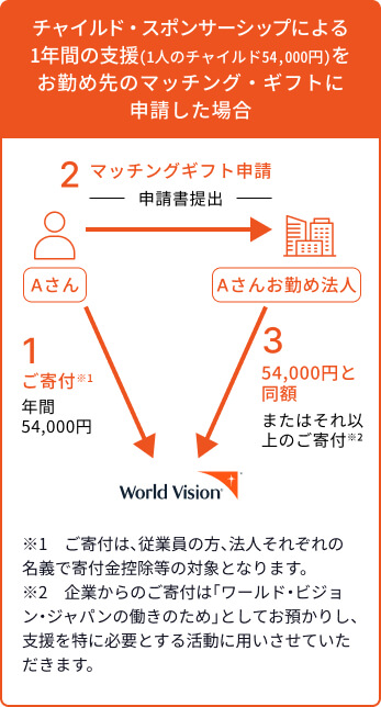 マッチングギフト