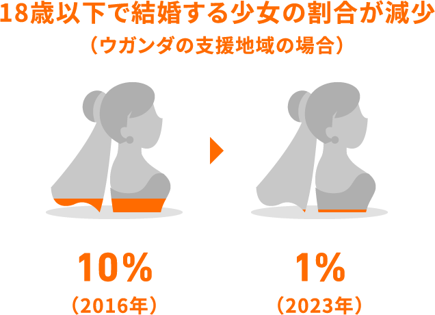 18歳以下で結婚する少女の割合が減少