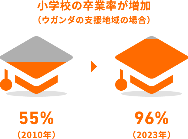 小学校の卒業率が増加