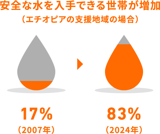 安全な水を入手できる世帯が増加