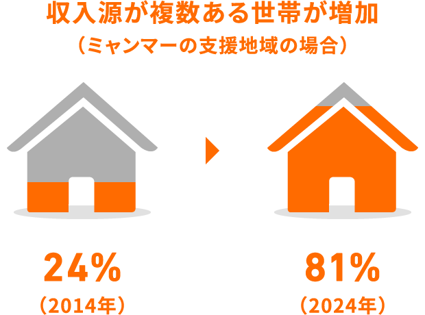 収入源が複数ある世帯が増加