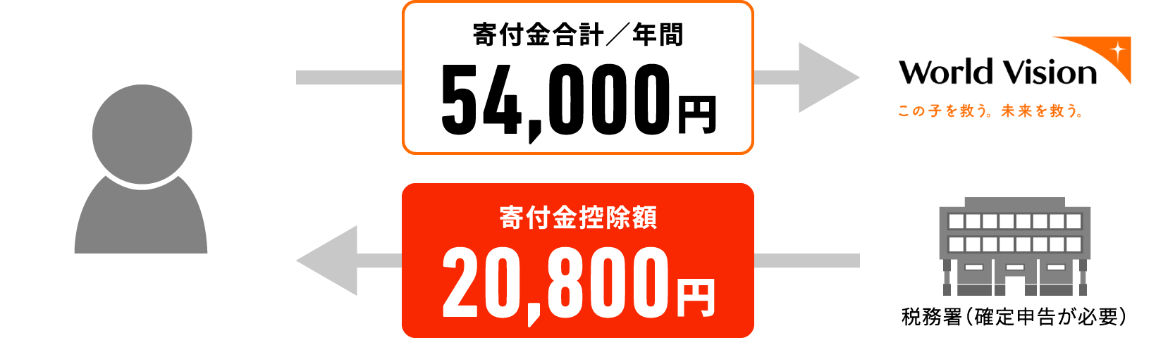 女の子であるというだけで学校に通えず、結婚を強いられてしまうという途上国の女の子たちの現状は、同じ女の子として胸が痛みます。