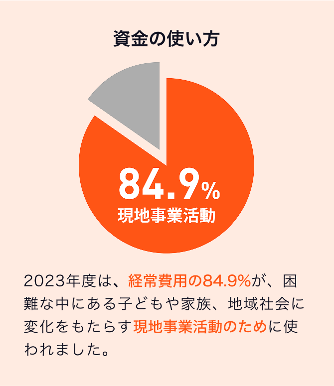 資金の使い方
