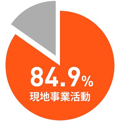 現地事業活動 84.9%