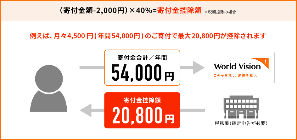 寄付金控除額 説明図