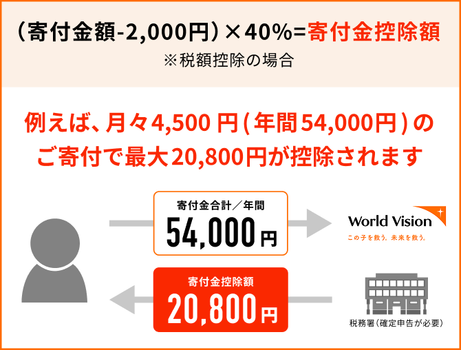寄付金控除額 説明図