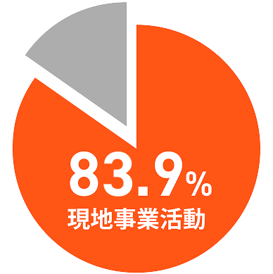 現地事業活動 84.9%